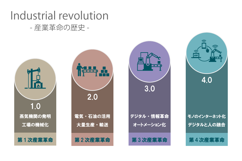 産業革命の歴史