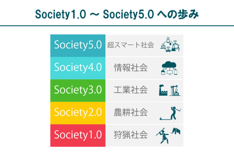 Society1.0～5.0の歩み